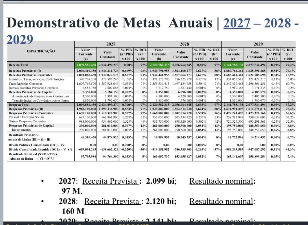 Previs&atilde;o para 2027 ultrapassa os R$ 2 bilh&otilde;es 